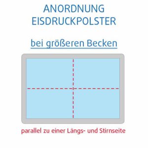 Parallele Anordnung von Eisdruckpolstern